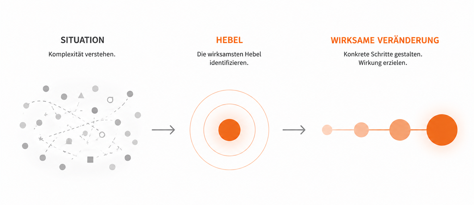 Übersicht: Vier Arbeitsfelder – Transformation aus der Mitte