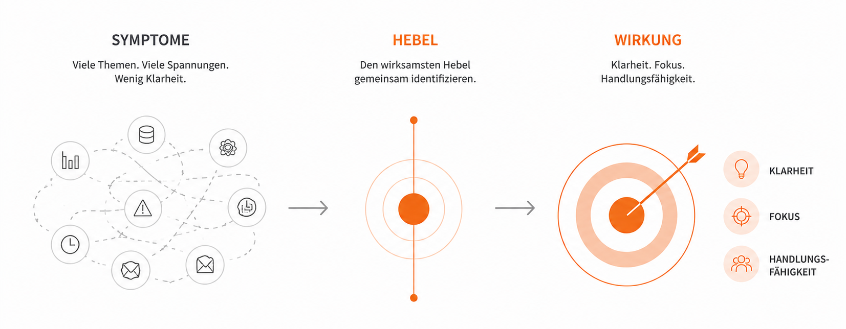 Den wirksamsten Hebel identifizieren