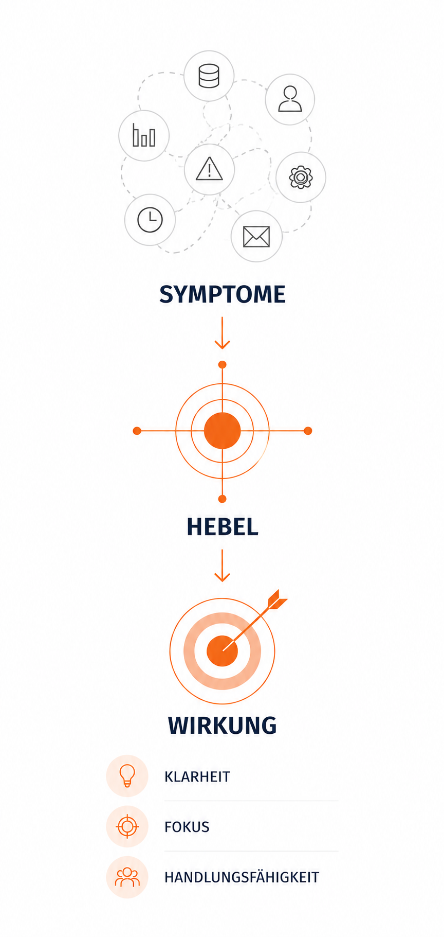 Symptome – Hebel – Wirkung