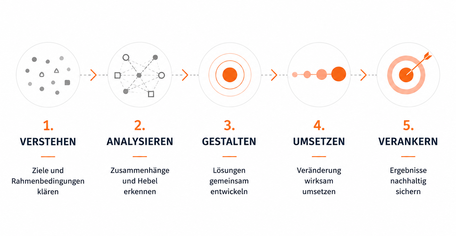 Mein Vorgehen: Verstehen – Analysieren – Gestalten – Umsetzen – Verankern