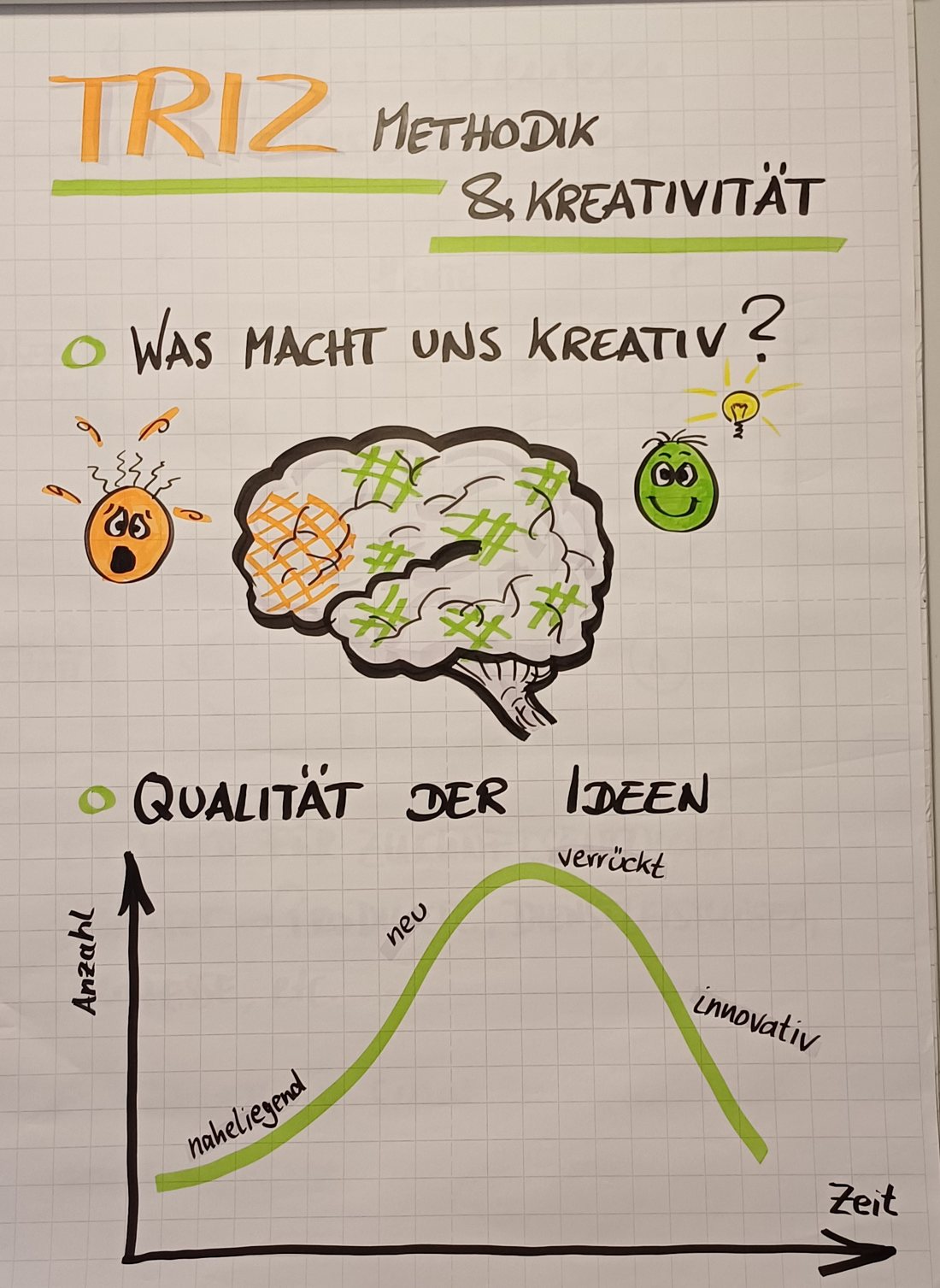 Flipchart aus einem TRIZ-Workshop: Was macht uns kreativ? Mit Gehirn, Denkfiguren und der Kurve von naheliegenden zu innovativen Ideen