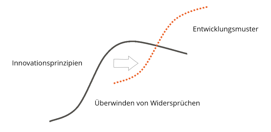 S-Kurve mit Innovationsprinzipien, Entwicklungsmustern und dem Überwinden von Widersprüchen